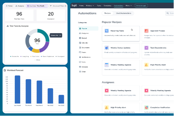 A screenshot of Lupl's Dashboards and Automations features. On the left, a dashboard displays task management metrics, including total open tasks, unassigned tasks, a pie chart of tasks by assignee, and a workload forecast bar graph. On the right, the Automations interface shows "Popular Recipes" for automating workflows, such as recurring tasks, weekly status updates, and task dependencies, along with assigned automation notifications. The interface has a clean, structured layout with categorized automation options.